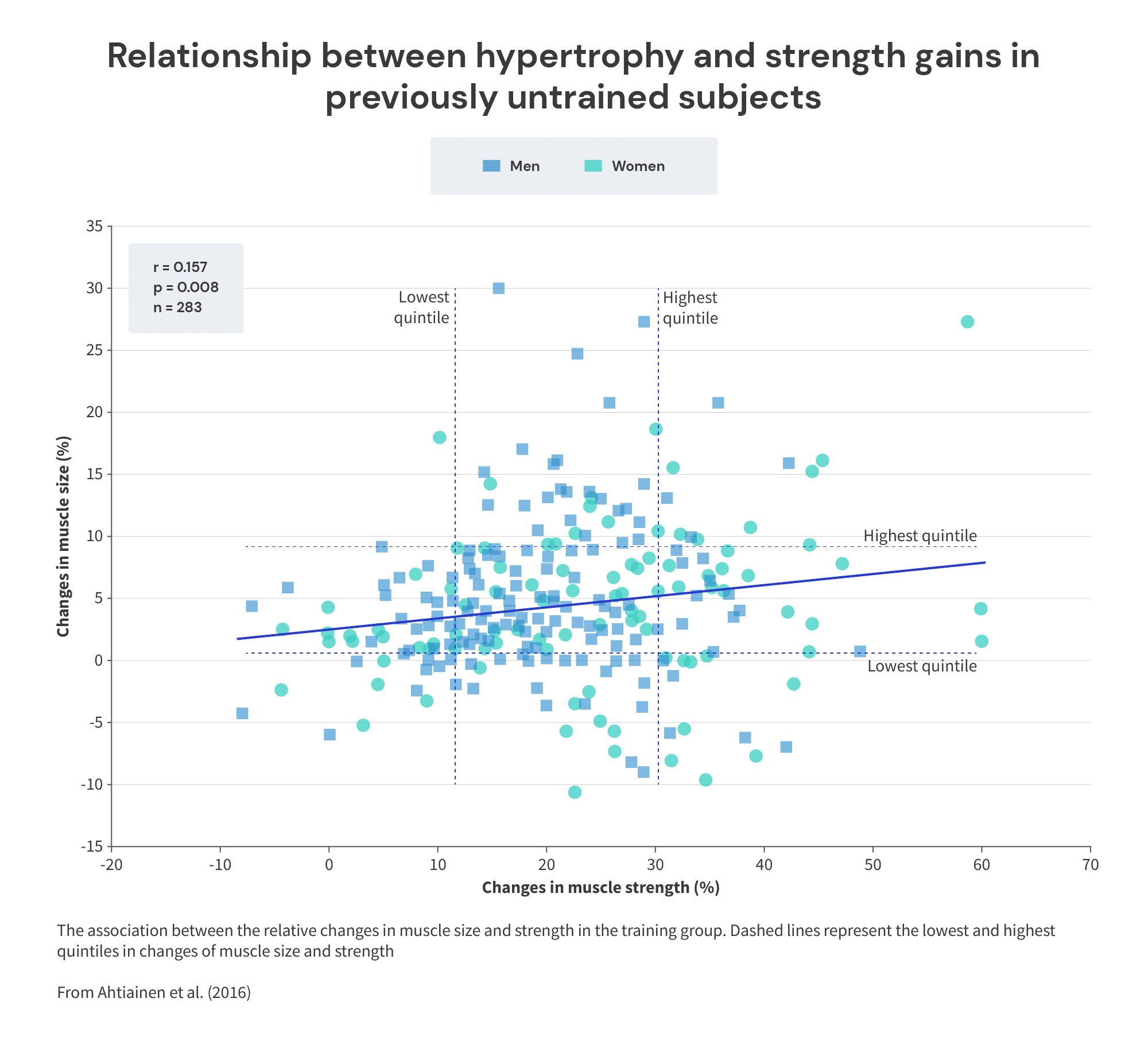 relationship between hypertrophy and strength gains in previously untrained subjects